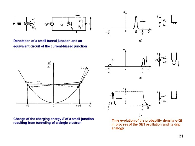 31 Denotation of a small tunnel junction and an equivalent circuit of the current-biased